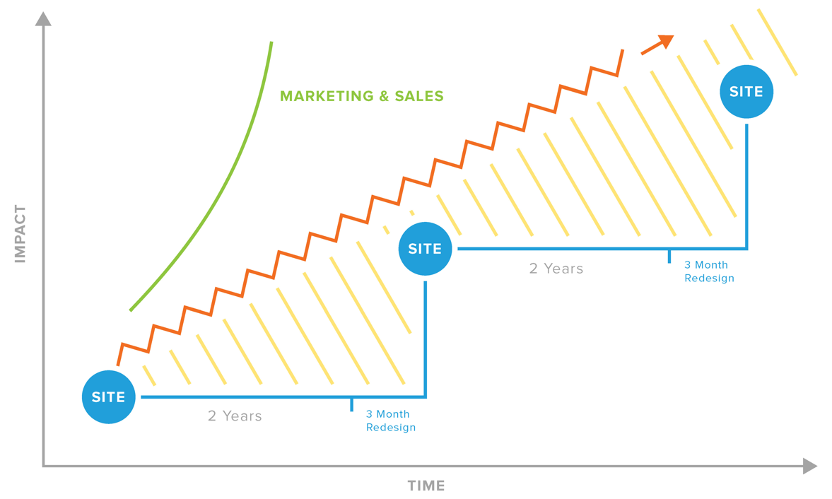 GDD vs traditional web development